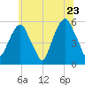 Carlstadt tide chart for Thursday, June 23, 2022