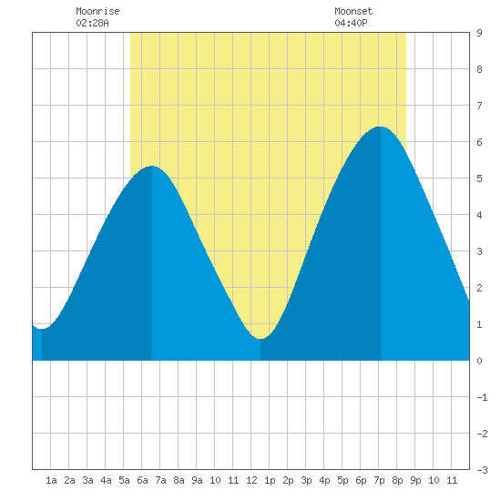 Carlstadt tide chart for Friday, June 24, 2022