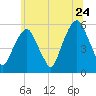 Carlstadt tide chart for Friday, June 24, 2022