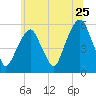 Carlstadt tide chart for Saturday, June 25, 2022