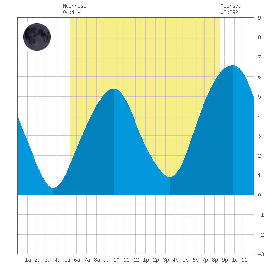 Carlstadt tide chart for Tuesday, June 28, 2022