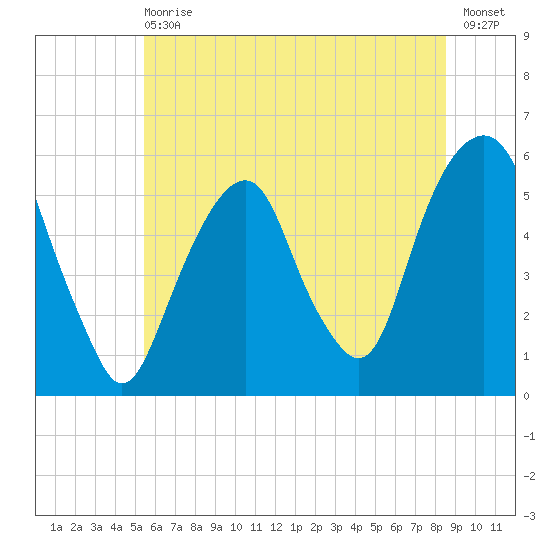 Carlstadt tide chart for Wednesday, June 29, 2022