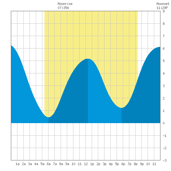 Carlstadt tide chart for Thursday, June 2, 2022