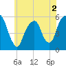 Carlstadt tide chart for Thursday, June 2, 2022