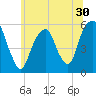 Carlstadt tide chart for Thursday, June 30, 2022