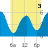 Carlstadt tide chart for Friday, June 3, 2022