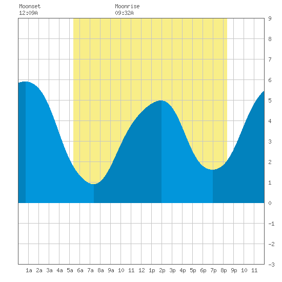 Carlstadt tide chart for Saturday, June 4, 2022