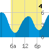 Carlstadt tide chart for Saturday, June 4, 2022
