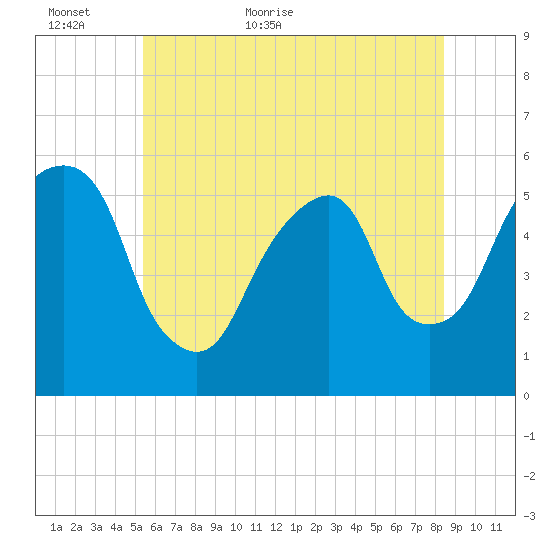 Carlstadt tide chart for Sunday, June 5, 2022