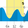 Carlstadt tide chart for Sunday, June 5, 2022