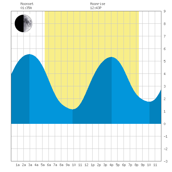 Carlstadt tide chart for Tuesday, June 7, 2022