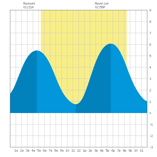 Carlstadt tide chart for Thursday, June 9, 2022