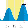 Carlstadt tide chart for Monday, July 11, 2022