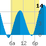 Carlstadt tide chart for Thursday, July 14, 2022
