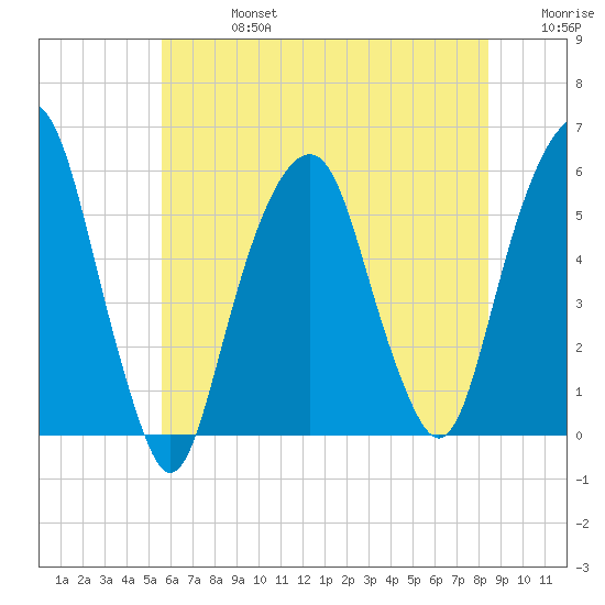 Carlstadt tide chart for Saturday, July 16, 2022