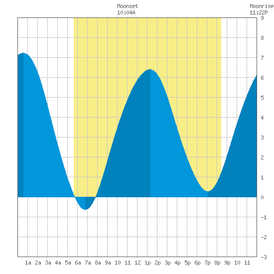 Carlstadt tide chart for Sunday, July 17, 2022