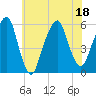 Carlstadt tide chart for Monday, July 18, 2022
