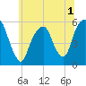 Carlstadt tide chart for Friday, July 1, 2022
