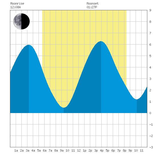 Carlstadt tide chart for Wednesday, July 20, 2022