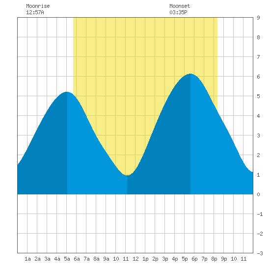 Carlstadt tide chart for Friday, July 22, 2022