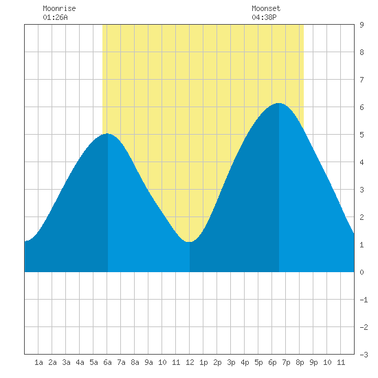 Carlstadt tide chart for Saturday, July 23, 2022