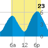 Carlstadt tide chart for Saturday, July 23, 2022