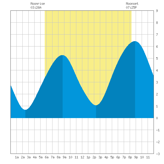 Carlstadt tide chart for Tuesday, July 26, 2022