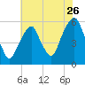 Carlstadt tide chart for Tuesday, July 26, 2022