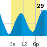Carlstadt tide chart for Friday, July 29, 2022