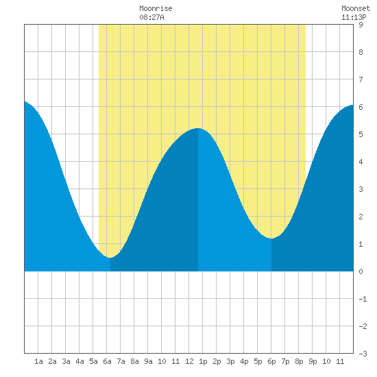 Carlstadt tide chart for Saturday, July 2, 2022