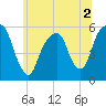 Carlstadt tide chart for Saturday, July 2, 2022