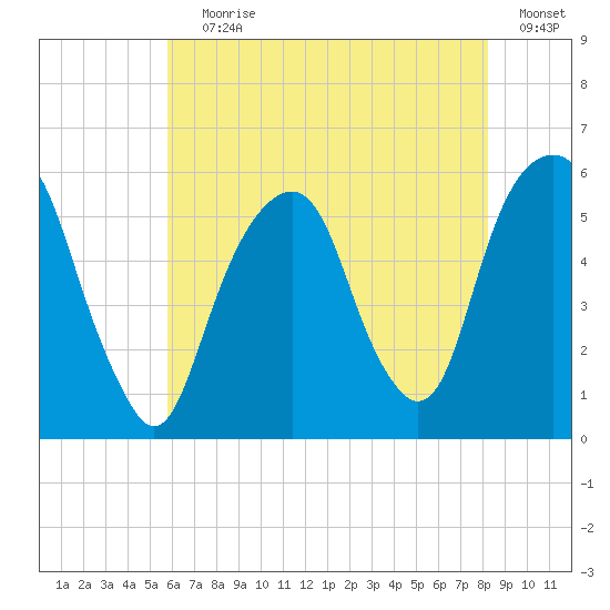 Carlstadt tide chart for Saturday, July 30, 2022