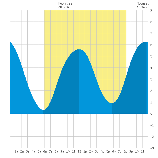 Carlstadt tide chart for Sunday, July 31, 2022