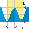 Carlstadt tide chart for Sunday, July 31, 2022