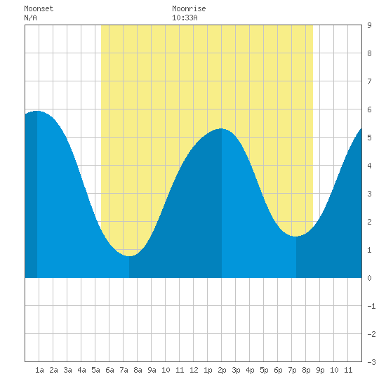 Carlstadt tide chart for Monday, July 4, 2022