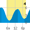 Carlstadt tide chart for Monday, July 4, 2022