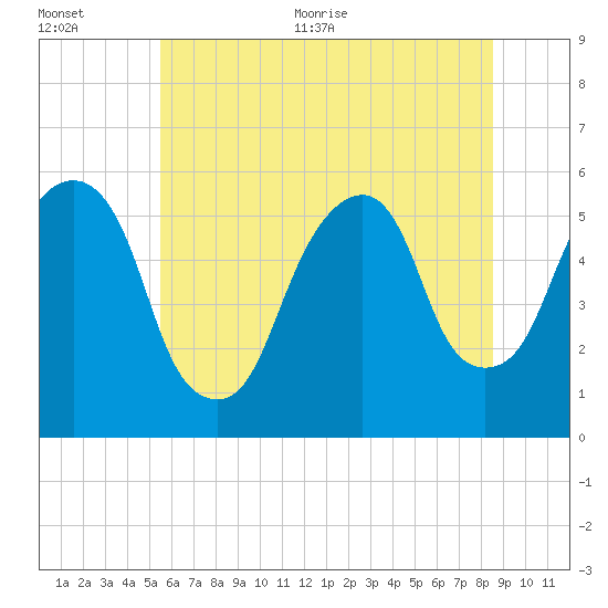 Carlstadt tide chart for Tuesday, July 5, 2022