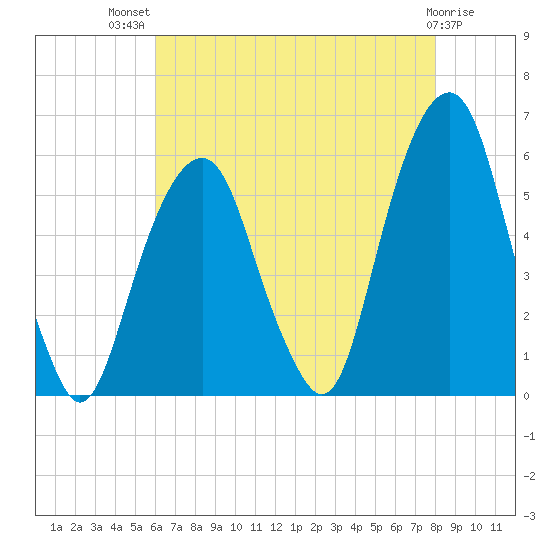 Carlstadt tide chart for Wednesday, August 10, 2022
