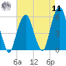 Carlstadt tide chart for Thursday, August 11, 2022
