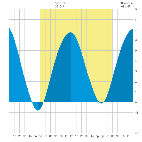 Carlstadt tide chart for Sunday, August 14, 2022