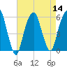 Carlstadt tide chart for Sunday, August 14, 2022