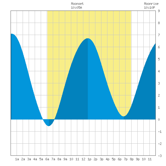 Carlstadt tide chart for Monday, August 15, 2022