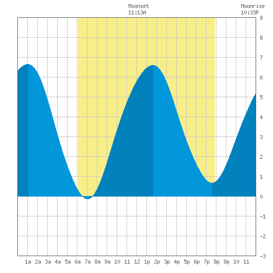 Carlstadt tide chart for Tuesday, August 16, 2022