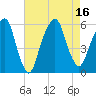 Carlstadt tide chart for Tuesday, August 16, 2022