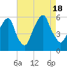 Carlstadt tide chart for Thursday, August 18, 2022