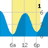 Carlstadt tide chart for Monday, August 1, 2022