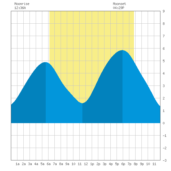 Carlstadt tide chart for Sunday, August 21, 2022