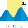 Carlstadt tide chart for Sunday, August 21, 2022