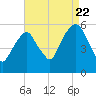 Carlstadt tide chart for Monday, August 22, 2022