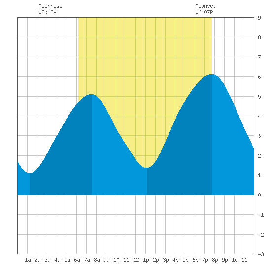 Carlstadt tide chart for Tuesday, August 23, 2022